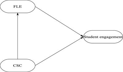 A model of classroom social climate, foreign language enjoyment, and student engagement among English as a foreign language learners